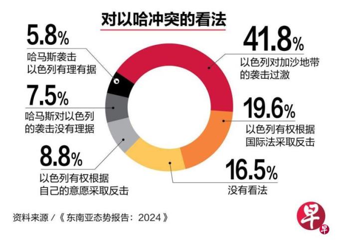 以哈冲突最受关注 逾四成受访者认为以色列行动过激
