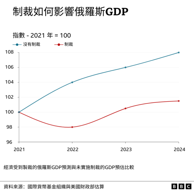 �Ʋ����Ӱ�����˹GDP