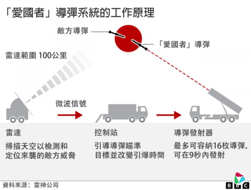 爱国者导弹工作原理