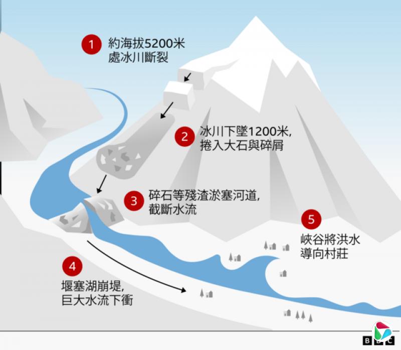 图示:喜马拉雅山冰川崩塌如何形成堰塞湖,并引发次生灾害